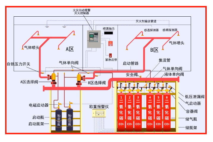 目前在国内使用的气体灭火系统有: 二氧化碳灭火系统; 七氟丙烷灭火